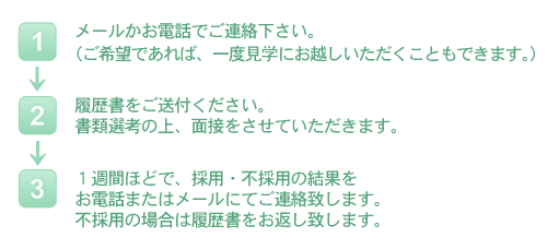 1 メールかお電話でご連絡下さい。(ご希望であれば、一度見学にお越しいただくこともできます。)
2 履歴書をご送付ください。書類選考の上、面接をさせていただきます。3 1週間ほどで、採用・不採用の結果をご連絡致します。不採用の場合は履歴書をお返し致します。